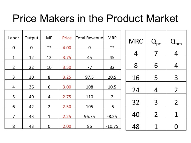 Price Makers
